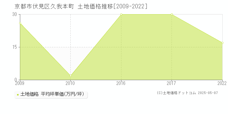 京都市伏見区久我本町の土地価格推移グラフ 