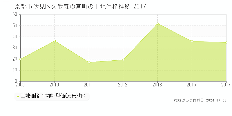京都市伏見区久我森の宮町の土地価格推移グラフ 