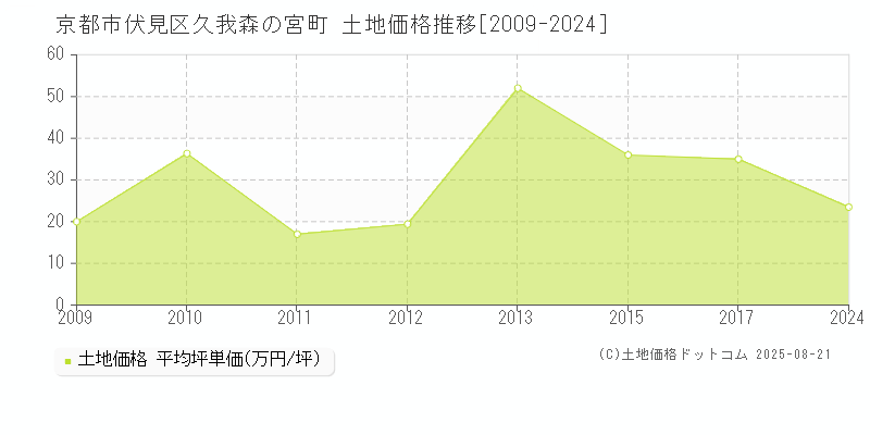 久我森の宮町(京都市伏見区)の土地価格推移グラフ(坪単価)[2009-2024年]