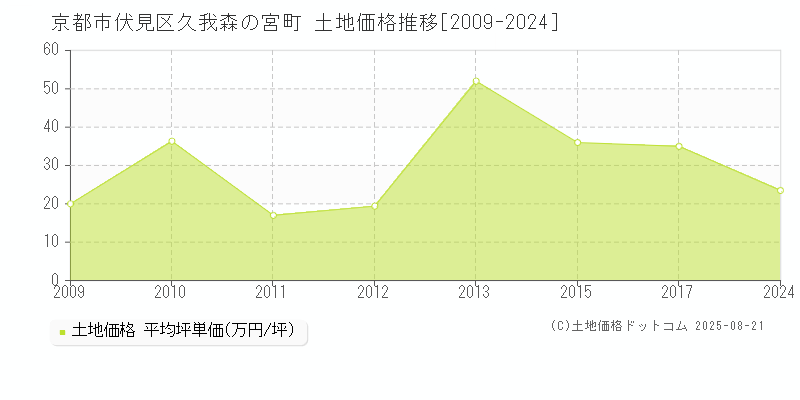 京都市伏見区久我森の宮町の土地価格推移グラフ 