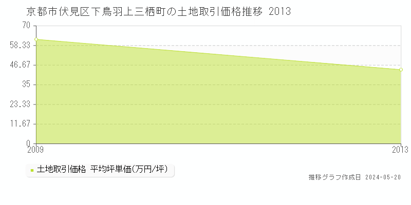 京都市伏見区下鳥羽上三栖町の土地価格推移グラフ 