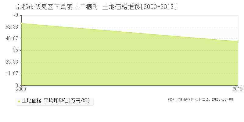 下鳥羽上三栖町(京都市伏見区)の土地価格推移グラフ(坪単価)[2009-2013年]