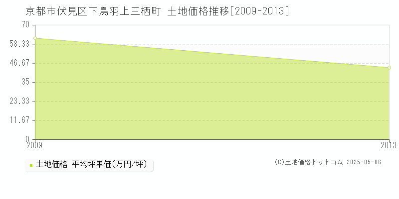 京都市伏見区下鳥羽上三栖町の土地価格推移グラフ 