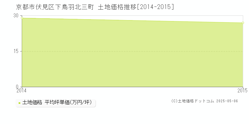 下鳥羽北三町(京都市伏見区)の土地価格推移グラフ(坪単価)[2014-2015年]