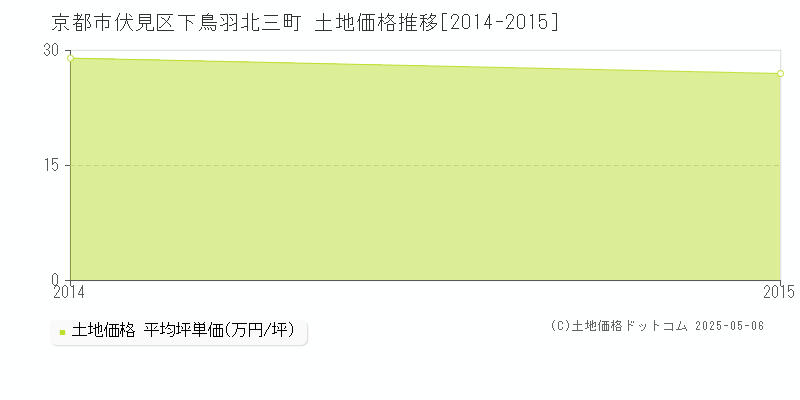 京都市伏見区下鳥羽北三町の土地価格推移グラフ 