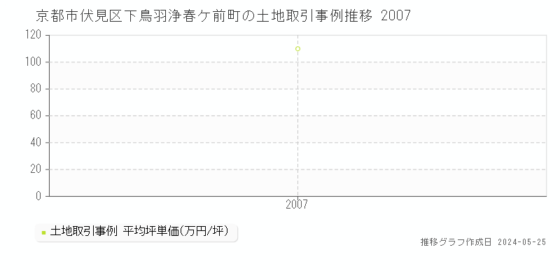 京都市伏見区下鳥羽浄春ケ前町の土地価格推移グラフ 