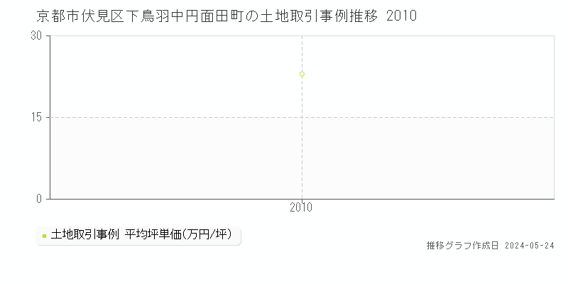 京都市伏見区下鳥羽中円面田町の土地価格推移グラフ 