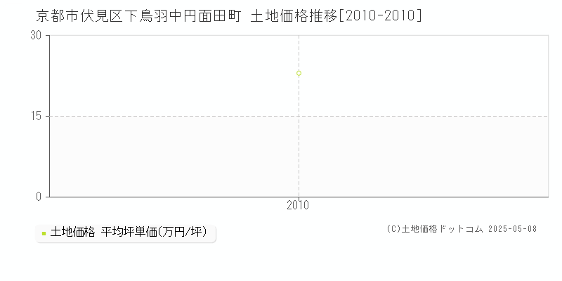 京都市伏見区下鳥羽中円面田町の土地価格推移グラフ 