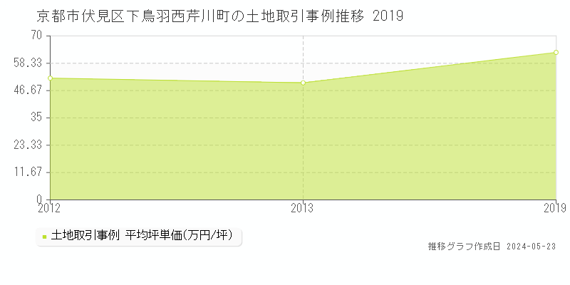 京都市伏見区下鳥羽西芹川町の土地価格推移グラフ 