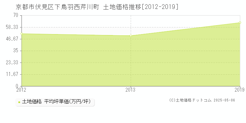 下鳥羽西芹川町(京都市伏見区)の土地価格推移グラフ(坪単価)[2012-2019年]