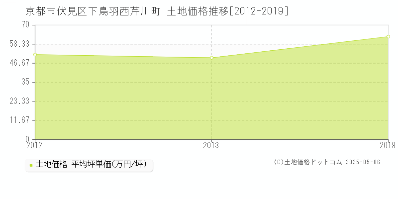 京都市伏見区下鳥羽西芹川町の土地価格推移グラフ 