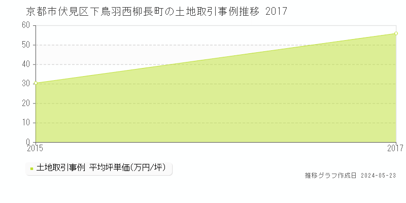 京都市伏見区下鳥羽西柳長町の土地価格推移グラフ 