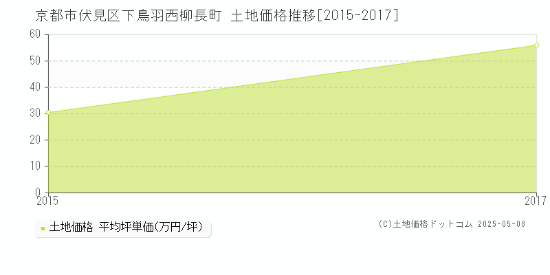 下鳥羽西柳長町(京都市伏見区)の土地価格推移グラフ(坪単価)[2015-2017年]