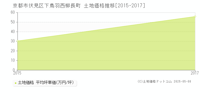 京都市伏見区下鳥羽西柳長町の土地価格推移グラフ 