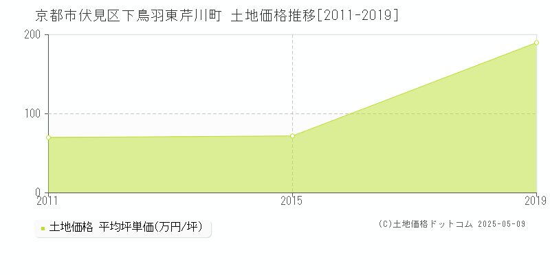 下鳥羽東芹川町(京都市伏見区)の土地価格推移グラフ(坪単価)[2011-2019年]