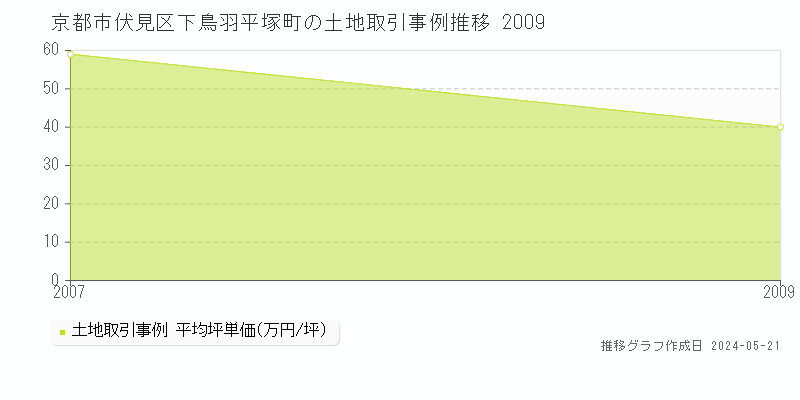 京都市伏見区下鳥羽平塚町の土地価格推移グラフ 