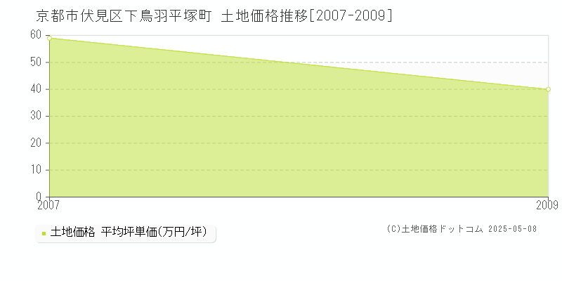 京都市伏見区下鳥羽平塚町の土地価格推移グラフ 