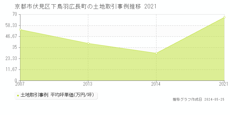 京都市伏見区下鳥羽広長町の土地価格推移グラフ 