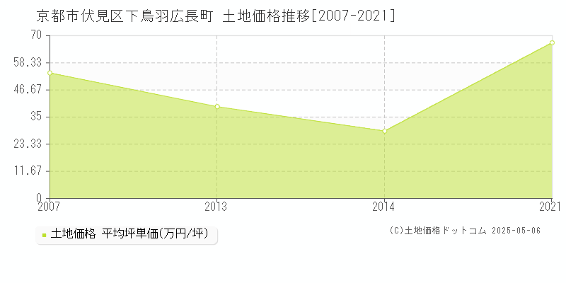 下鳥羽広長町(京都市伏見区)の土地価格推移グラフ(坪単価)[2007-2021年]