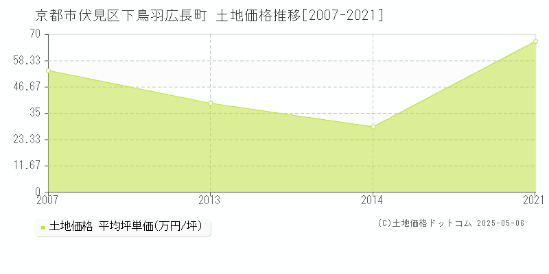 京都市伏見区下鳥羽広長町の土地価格推移グラフ 