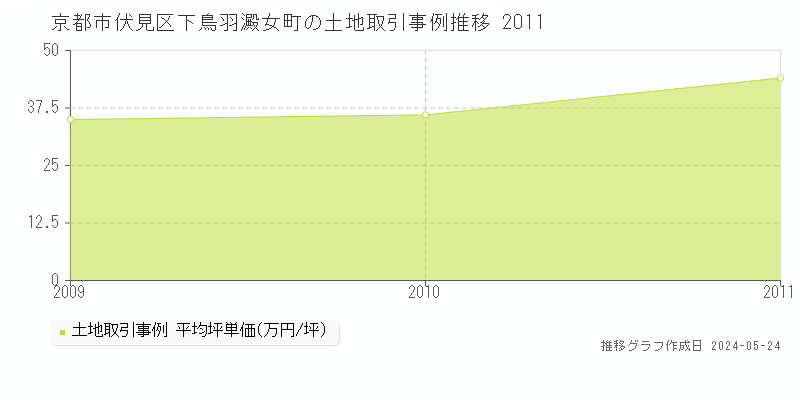 京都市伏見区下鳥羽澱女町の土地価格推移グラフ 