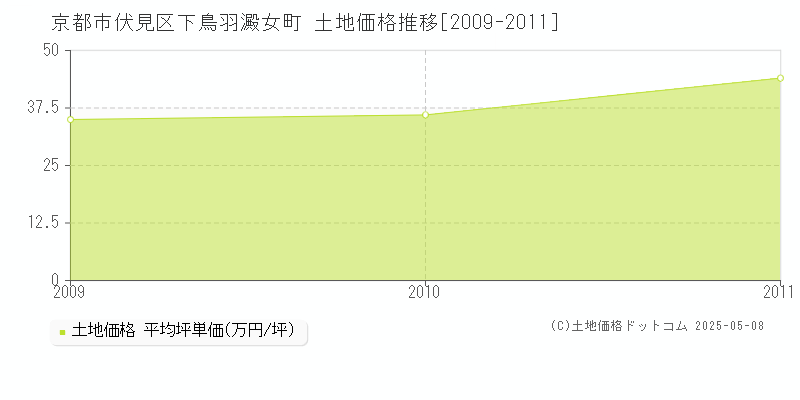 下鳥羽澱女町(京都市伏見区)の土地価格推移グラフ(坪単価)[2009-2011年]