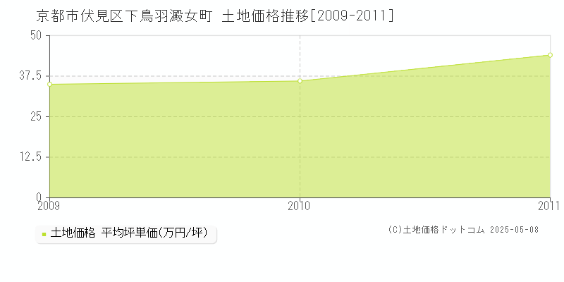 京都市伏見区下鳥羽澱女町の土地価格推移グラフ 