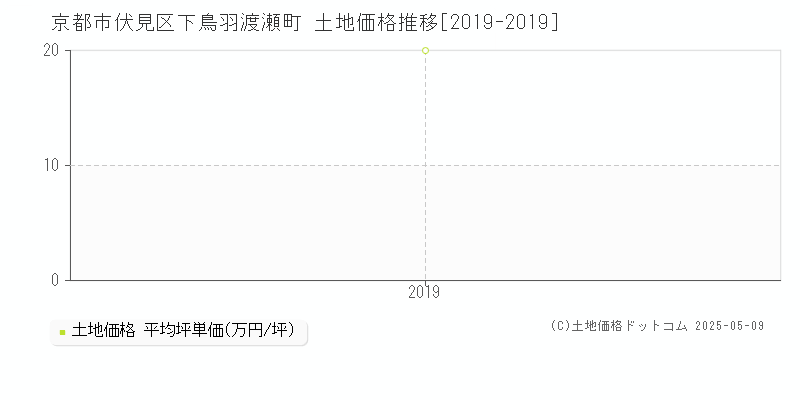 下鳥羽渡瀬町(京都市伏見区)の土地価格推移グラフ(坪単価)[2019-2019年]