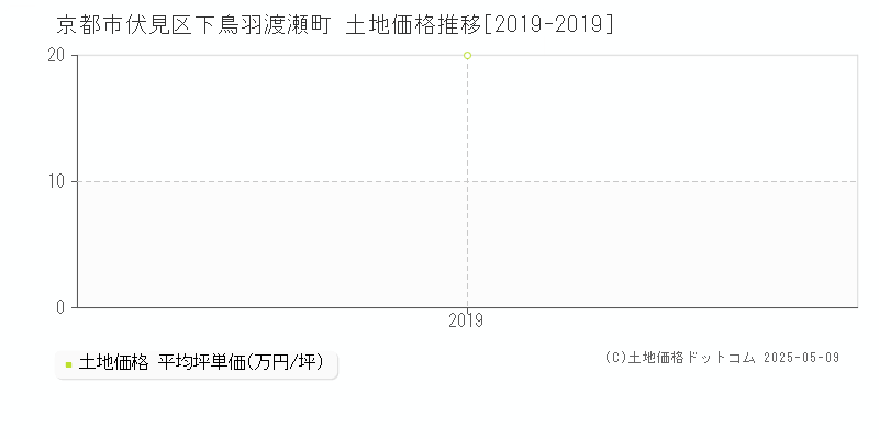 京都市伏見区下鳥羽渡瀬町の土地価格推移グラフ 