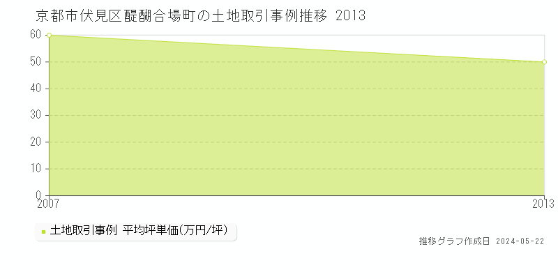 京都市伏見区醍醐合場町の土地価格推移グラフ 