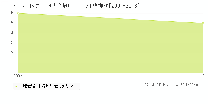 醍醐合場町(京都市伏見区)の土地価格推移グラフ(坪単価)[2007-2013年]