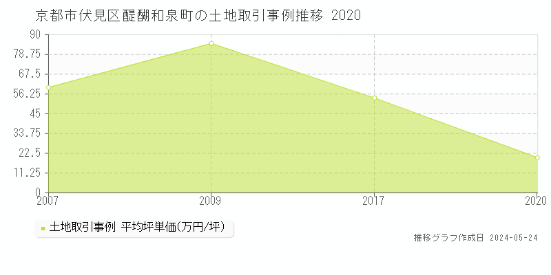 京都市伏見区醍醐和泉町の土地価格推移グラフ 