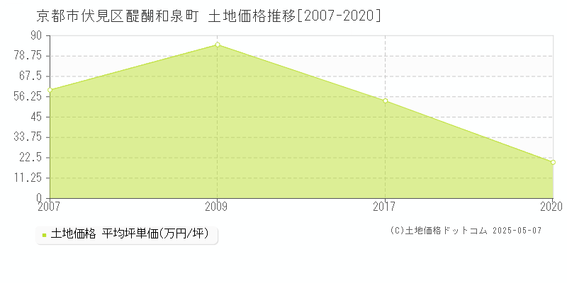 醍醐和泉町(京都市伏見区)の土地価格推移グラフ(坪単価)[2007-2020年]