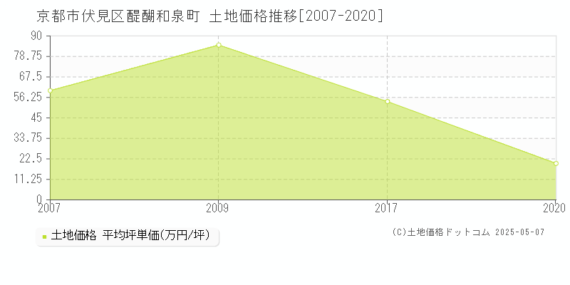 京都市伏見区醍醐和泉町の土地価格推移グラフ 