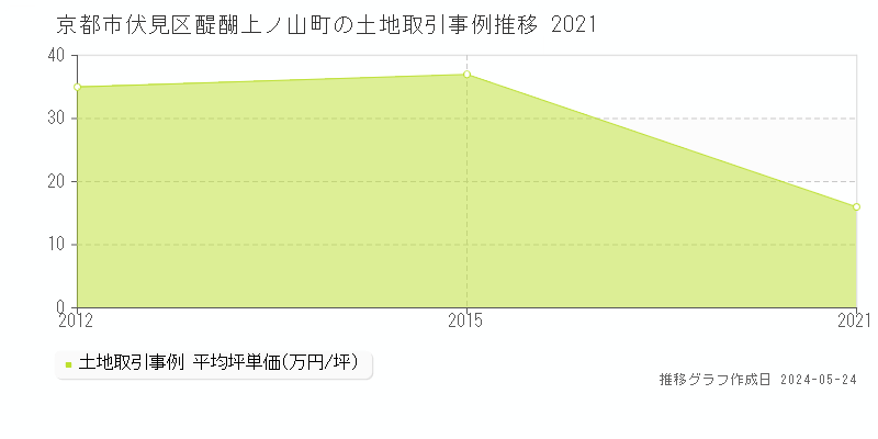 京都市伏見区醍醐上ノ山町の土地価格推移グラフ 