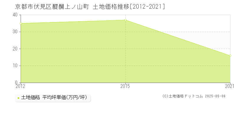 醍醐上ノ山町(京都市伏見区)の土地価格推移グラフ(坪単価)[2012-2021年]