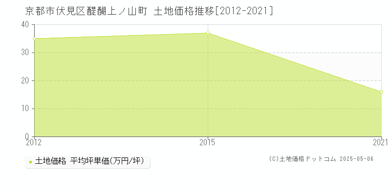 京都市伏見区醍醐上ノ山町の土地価格推移グラフ 