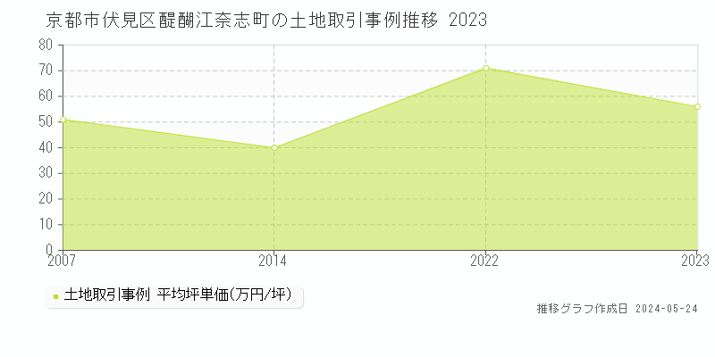 京都市伏見区醍醐江奈志町の土地価格推移グラフ 