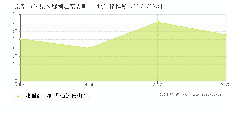 醍醐江奈志町(京都市伏見区)の土地価格推移グラフ(坪単価)[2007-2023年]