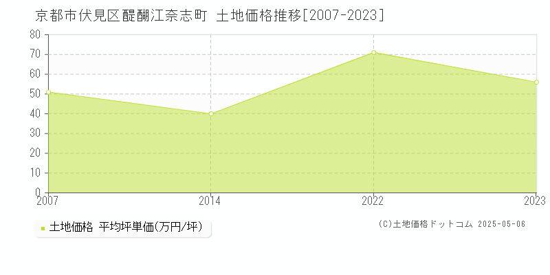 京都市伏見区醍醐江奈志町の土地価格推移グラフ 