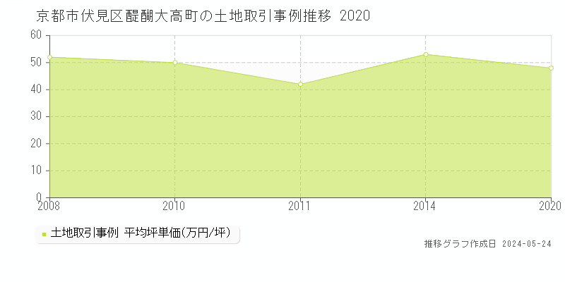 京都市伏見区醍醐大高町の土地価格推移グラフ 