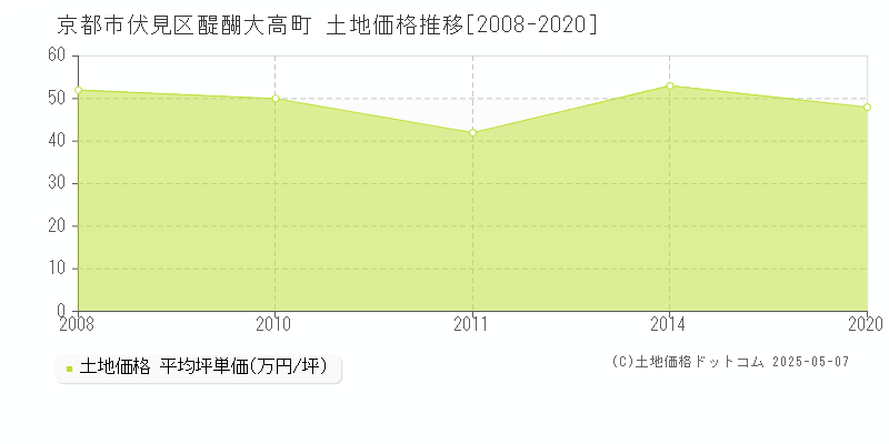 醍醐大高町(京都市伏見区)の土地価格推移グラフ(坪単価)[2008-2020年]