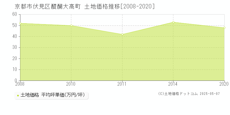 京都市伏見区醍醐大高町の土地価格推移グラフ 