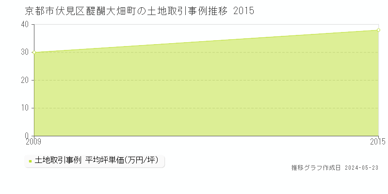 京都市伏見区醍醐大畑町の土地価格推移グラフ 