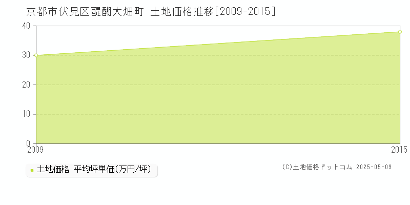 醍醐大畑町(京都市伏見区)の土地価格推移グラフ(坪単価)[2009-2015年]