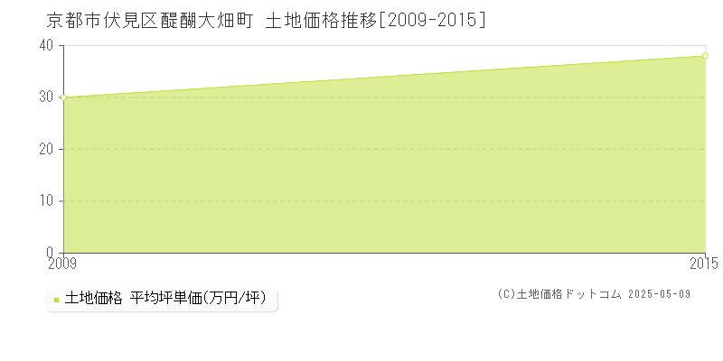 京都市伏見区醍醐大畑町の土地価格推移グラフ 