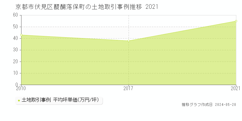 京都市伏見区醍醐落保町の土地価格推移グラフ 