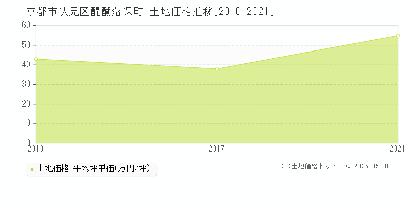 醍醐落保町(京都市伏見区)の土地価格推移グラフ(坪単価)[2010-2021年]