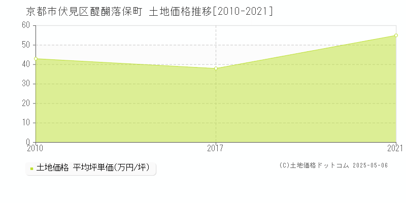 京都市伏見区醍醐落保町の土地価格推移グラフ 