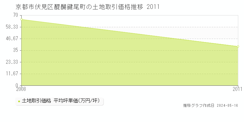京都市伏見区醍醐鍵尾町の土地価格推移グラフ 